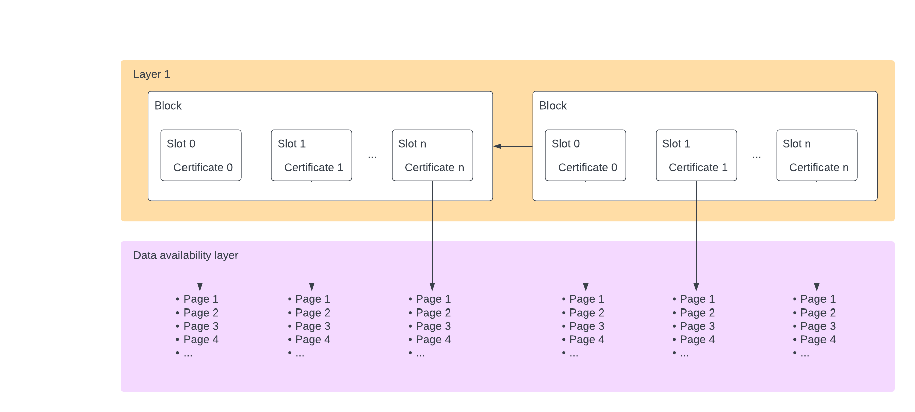 Two example blocks with different DAL slots in use in each